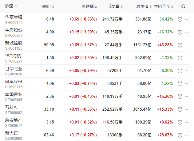 地産股收盤丨滬指收跌2.12% 華夏幸福收漲8.86% 藍光發展收跌7.9%-中國網地産