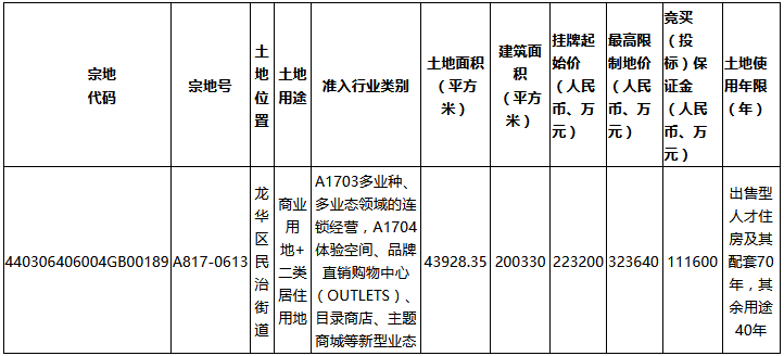 星河再次联手Costco 22.32亿元斩获深圳市龙华区一宗商住用地-中国网地产