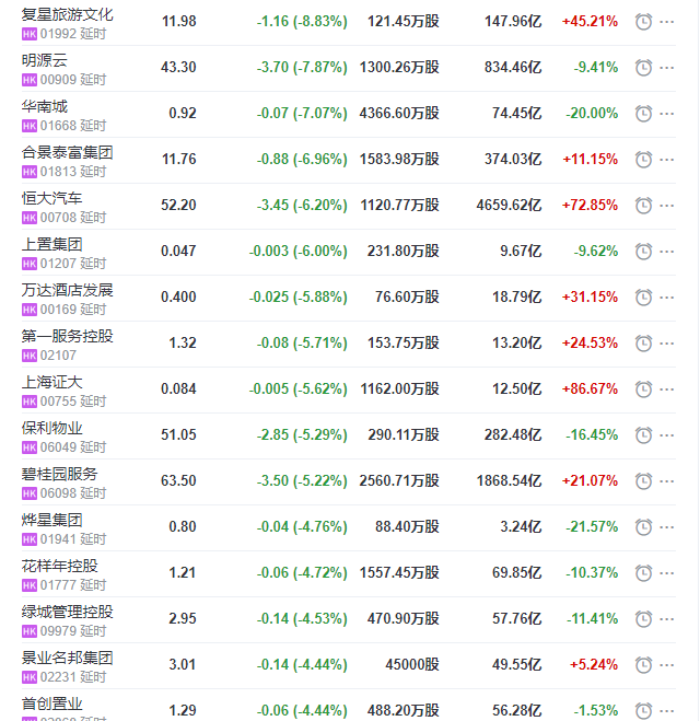 地产股收盘丨恒指收跌3.64% 蓝光嘉宝服务收涨19.38% 碧桂园服务收跌5.22%-中国网地产