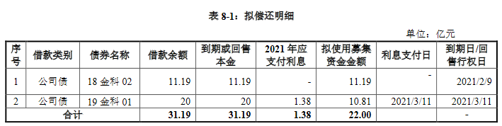 金科股份：拟发行22亿元公司债券 利率区间为5.3%-6.3%-中国网地产
