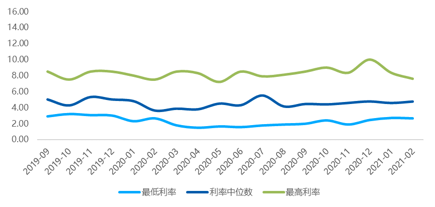 贝壳研究院：2021年前2月房企境内外债券融资累计约2072亿 同比降10.2%-中国网地产
