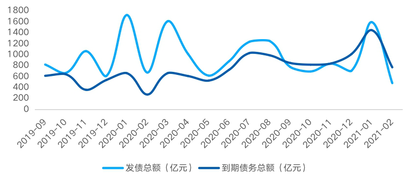 贝壳研究院：2021年前2月房企境内外债券融资累计约2072亿 同比降10.2%-中国网地产
