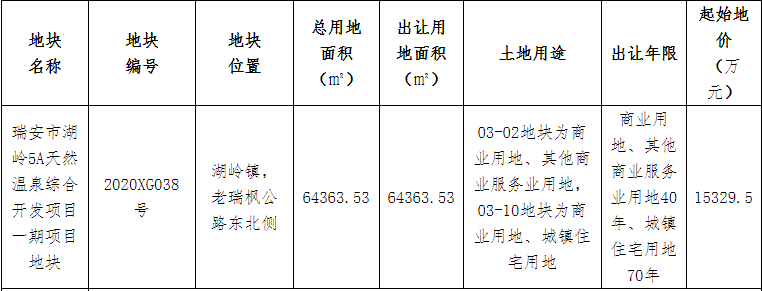 恒达集团1.98亿元竞得温州瑞安1宗商住用地 溢价率29.36%-中国网地产