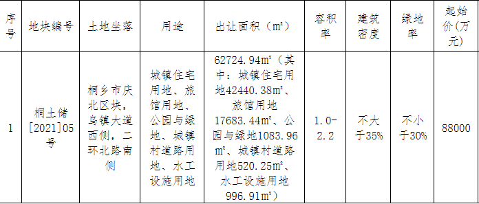 嘉兴金韵工业设计8.89亿元竞得嘉兴桐乡1宗商住用地 溢价率1.02%-中国网地产