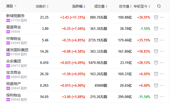 地産股收盤丨恒指收漲1.63% 新城悅服務漲17.31% 正商實業跌9.38%-中國網地産