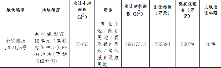 杭州53.77亿元出让2宗地块 融创联合体25.04亿元竞得1宗-中国网地产