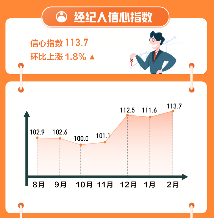 58安居客发布2月国民安居指数：三四线城市新房找房热度上涨2.8%-中国网地产