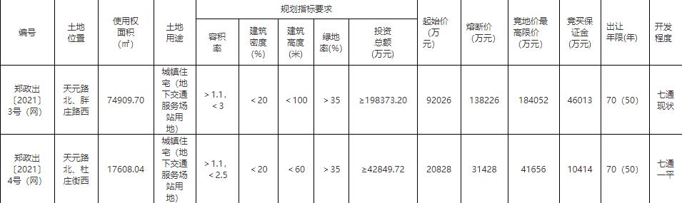 郑州2宗住宅用地成功出让，绿都11.28亿元摘得