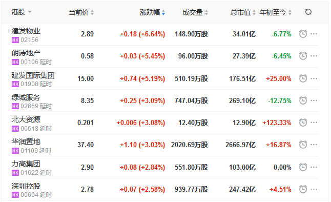 地産股收盤丨恒指收跌1.21% 建發物業漲6.64% 銀城國際控股跌9.28%-中國網地産