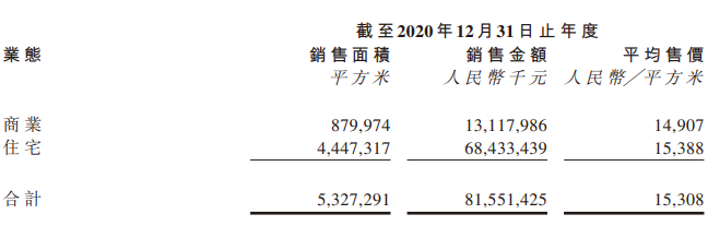 宝龙地产：2020年合约销售额约为815.51亿元 同比增加35.1%-中国网地产