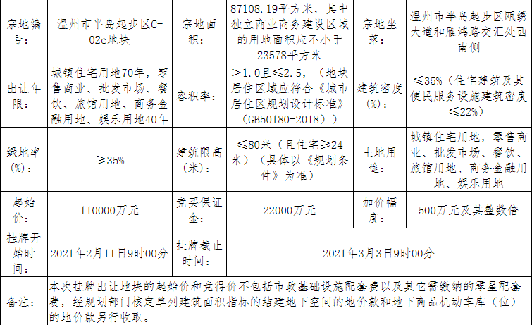 绿地香港14.3亿元竞得温州洞头区1宗商住用地 溢价率30%-中国网地产