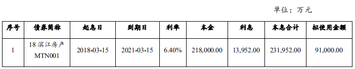 滨江集团：拟发行9.1亿元中期票据 用于偿还债务融资工具-中国网地产
