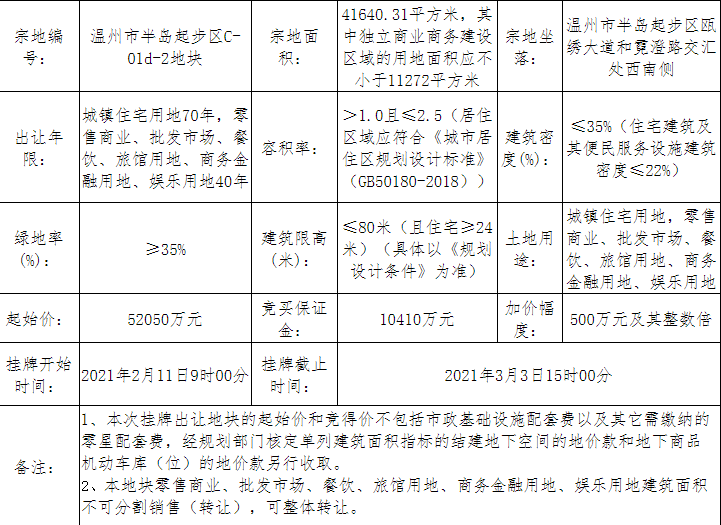 绿地香港21.06亿元竞得温州洞头区2宗商住用地-中国网地产