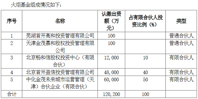 首开股份：为北京首茂丰和企业提供5.4亿元贷款担保-中国网地产