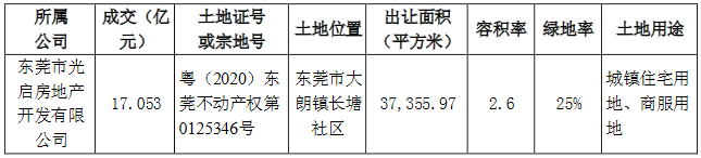 阳光城：为东莞光启房地产6.5亿元贷款提供担保-中国网地产