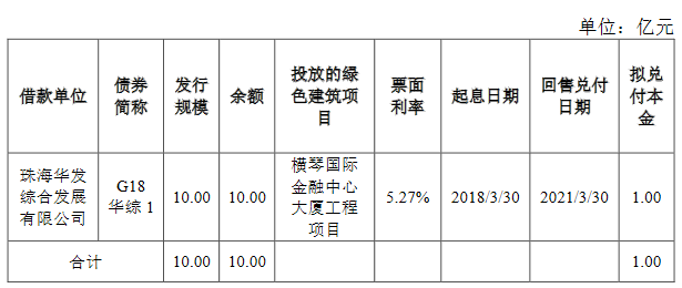 華發集團：擬發行10億元綠色公司債券 利率區間3.5%-5%-中國網地産