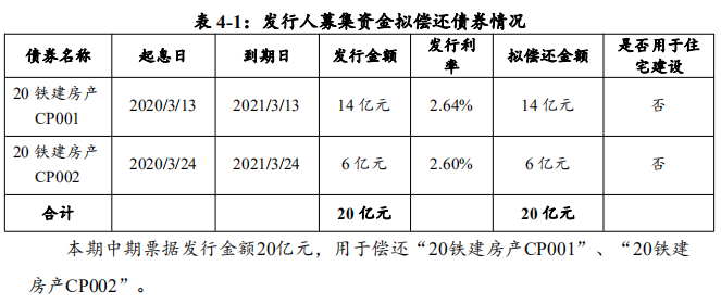 中国铁建房地产：成功发行20亿元中期票据 票面利率4.17%-中国网地产
