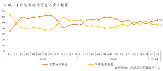 诸葛找房：2月百城二手住宅市场均价15372元/平 环比上涨0.1%-中国网地产
