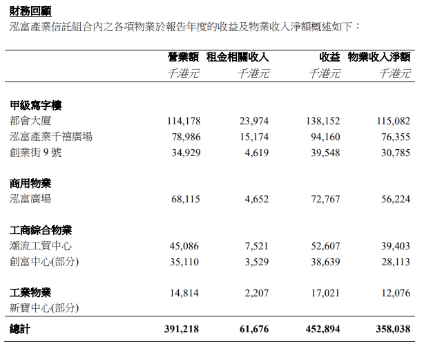 泓富产业信托：2020年物业收入净额3.58亿港元 同比减少2.2%-中国网地产