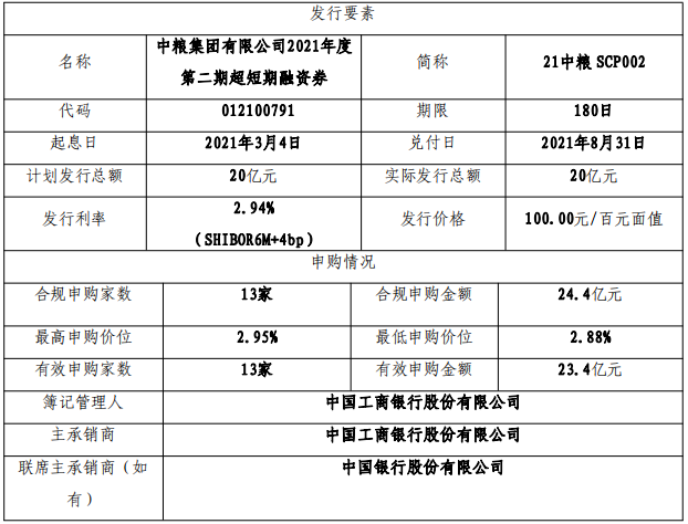 中粮集团：成功发行20亿元超短期融资券 票面利率2.94%-中国网地产