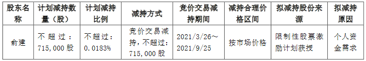 華夏幸福：聯席總裁俞建計劃減持71.5萬股公司股份-中國網地産