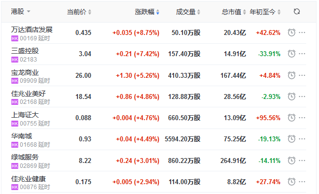 地产股收盘丨恒指收跌0.47% 万达酒店发展涨8.75% 第一服务控股跌9.49%-中国网地产