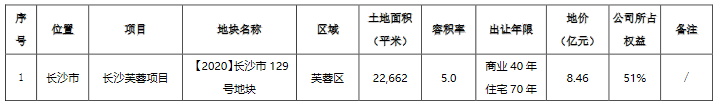 世茂股份：前2月銷售簽約金額約26.7億元 同比增長191%-中國網地産