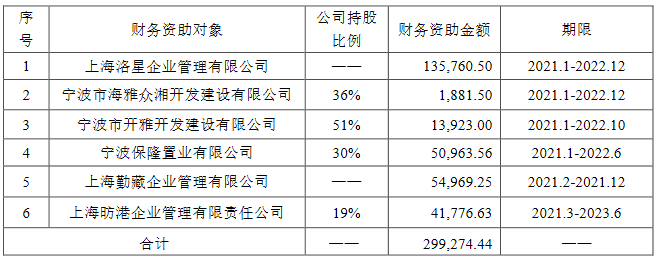 雅戈尔：雅戈尔置业向上海昉港企业提供财务资助4.18亿元-中国网地产