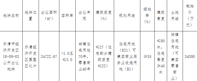 金地4.47亿元竞得温州乐清市1宗商住用地 溢价率29.96%-中国网地产