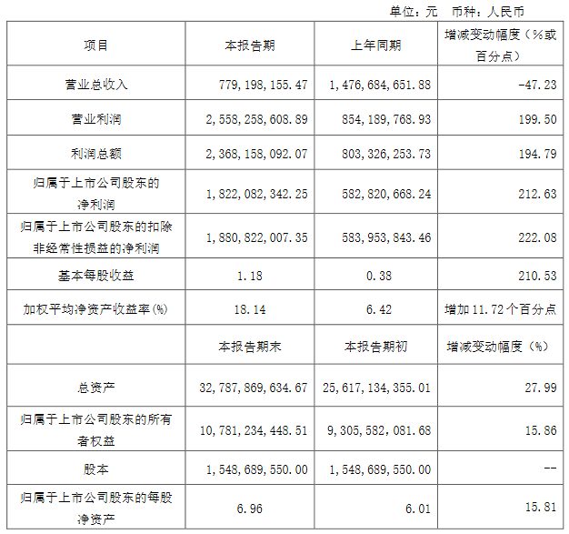 张江高科：预计2020年归属股东净利润18.22亿元 同比增212.63%-中国网地产