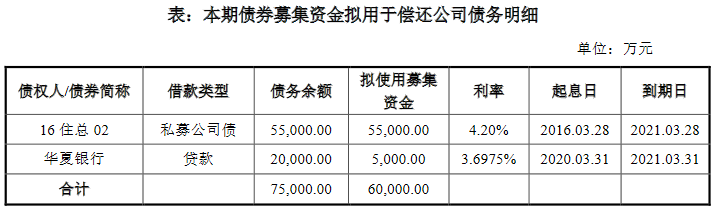 北京住总集团：成功发行6亿元可续期公司债券 票面利率4.38%-中国网地产