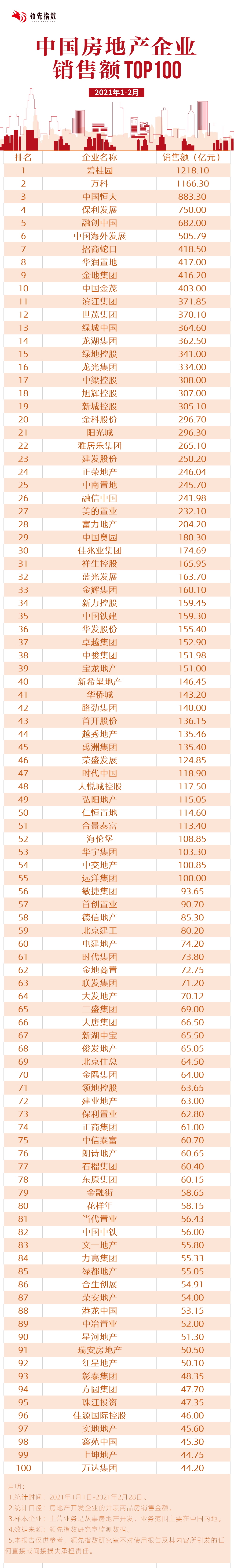 領先指數|2021年1-2月中國房地産企業銷售額TOP100-中國網地産