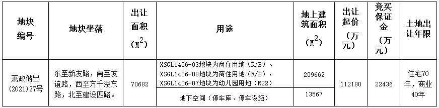 七彩未来社区14.52亿元竞得杭州市萧山区一宗商住用地 溢价率29.42%-中国网地产