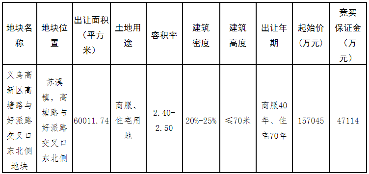 小商品城18.5亿元竞得义乌高新区一宗商住用地 溢价率17.83%-中国网地产