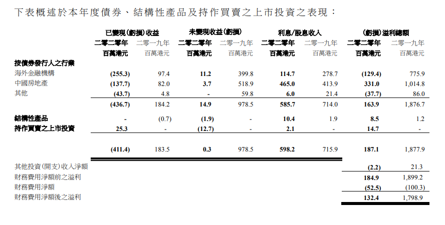 华人置业：2020年净利润6.22亿港元 投资恒大股票亏损57.62亿港元-中国网地产