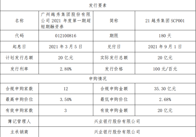 越秀集团：成功发行20亿元超短期融资券 票面利率2.80%-中国网地产