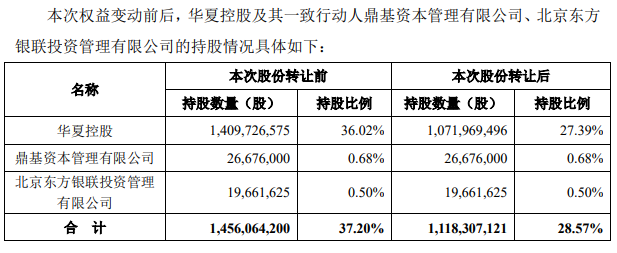 華夏幸福：華夏控股被動減持3.38億股公司股份 佔總股本8.63%-中國網地産