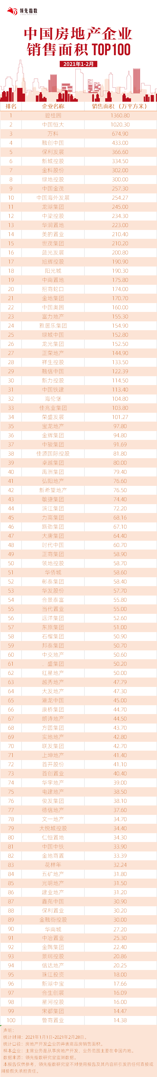 领先指数|2021年1-2月中国房地产企业销售面积TOP100-中国网地产