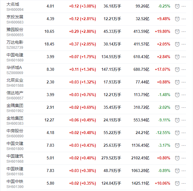 地産股收盤丨滬指收跌1.82% 京投發展收漲2.81% 美好置業跌停-中國網地産