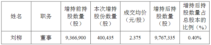 美好置业：刘柳增持公司股份40.04万股