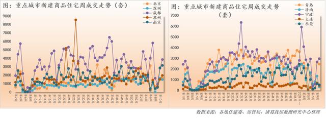 报告：重点城市新房成交量持续回升，成都涨幅居首-中国网地产