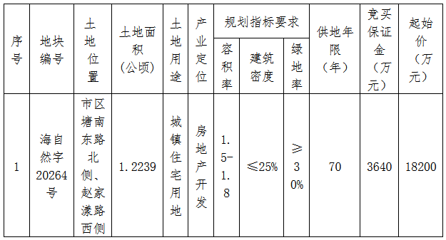 鴻翔2.365億元競得嘉興海寧市一宗住宅用地 溢價率29.95%-中國網地産