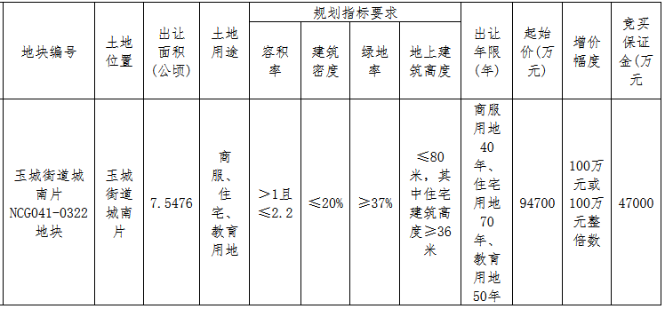 杭州城建14.2亿元竞得台州玉环市一宗商住用地 溢价率49.95%-中国网地产