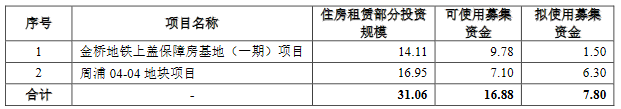上海浦东房地产：18亿元住房租赁专项公司债券3月11日起在上交所上市-中国网地产