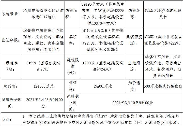万科+永嘉京投置业16.2亿元竞得温州市一宗商住用地 溢价率30.12%-中国网地产