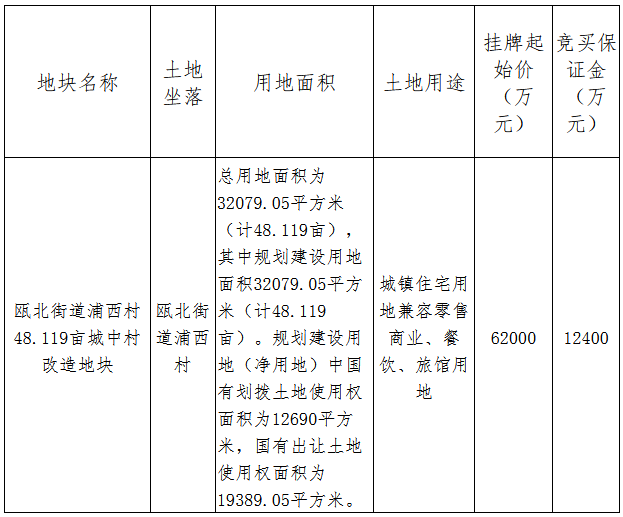 凯迪控股8.06亿元竞得温州市永嘉县一宗商住用地 溢价率30.0%-中国网地产