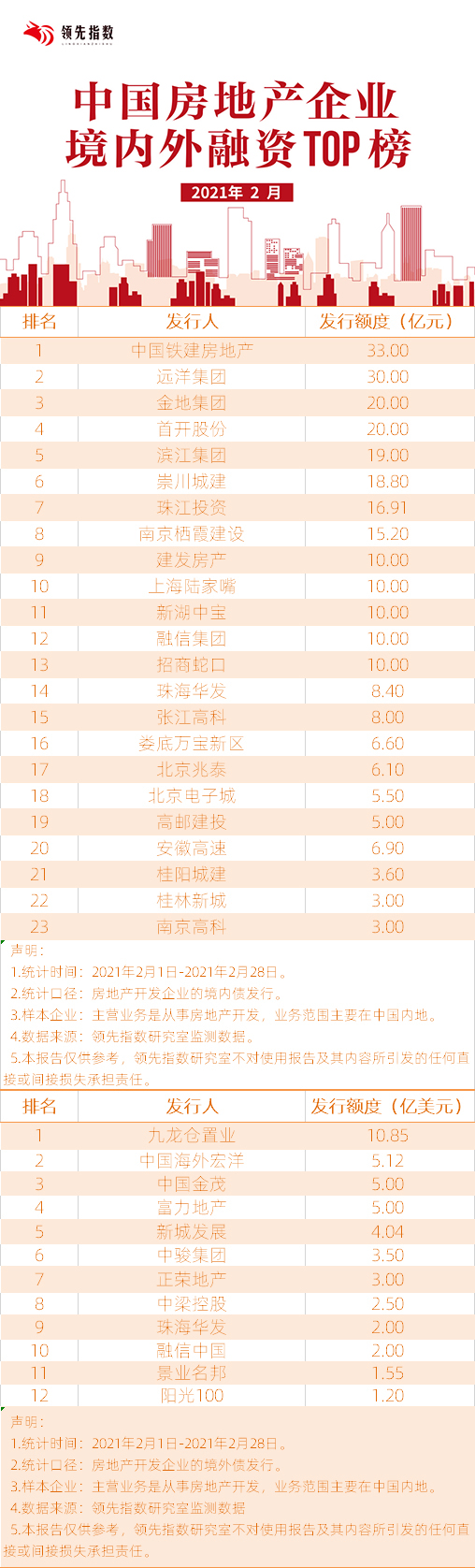 領先指數|2021年2月中國房地産企業境內外融資TOP榜-中國網地産
