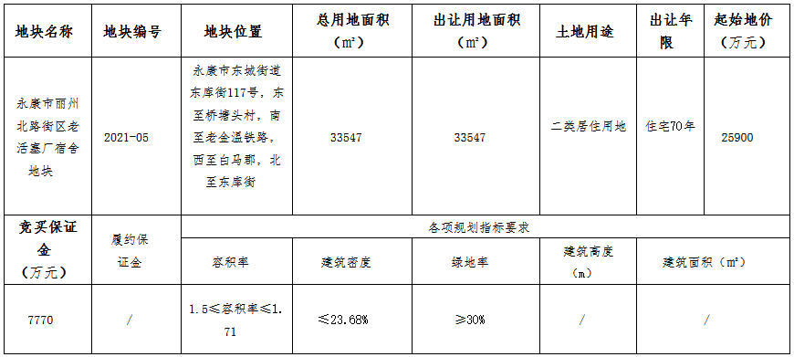 200轮竞价 碧桂园8.39亿元竞得金华永康市一宗住宅用地 溢价率223.94%-中国网地产