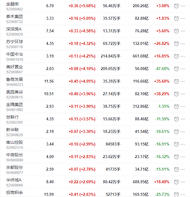地产股收盘丨沪指收涨2.36% 泰禾集团收涨5.05% 深深房A收涨4.58%-中国网地产