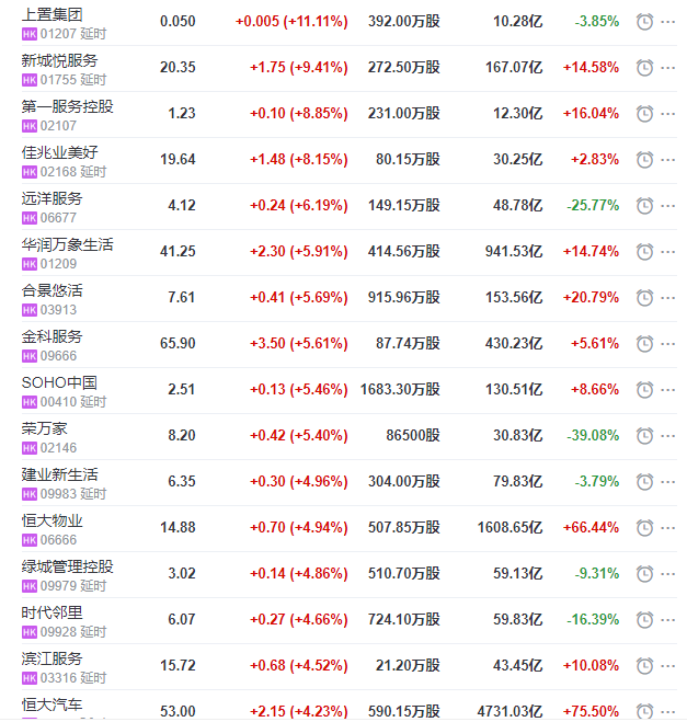 地産股收盤丨恒指收漲1.65% 新城悅服務收漲9.41% 燁星集團收跌2.86%-中國網地産
